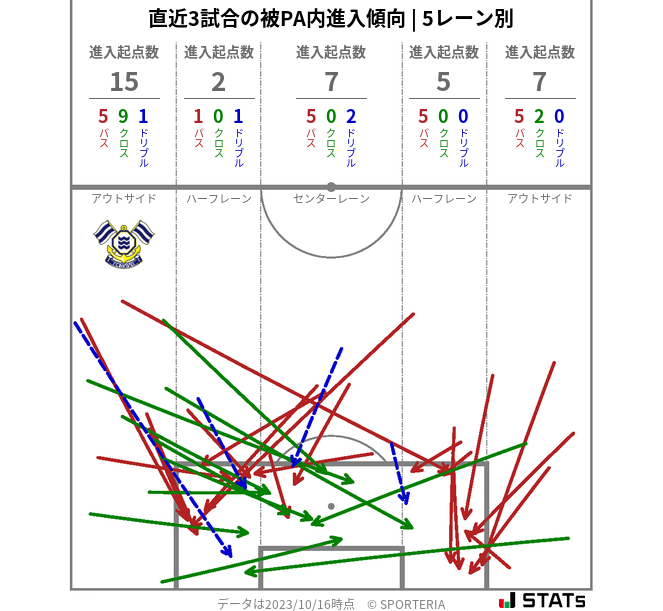 被PA内への進入傾向