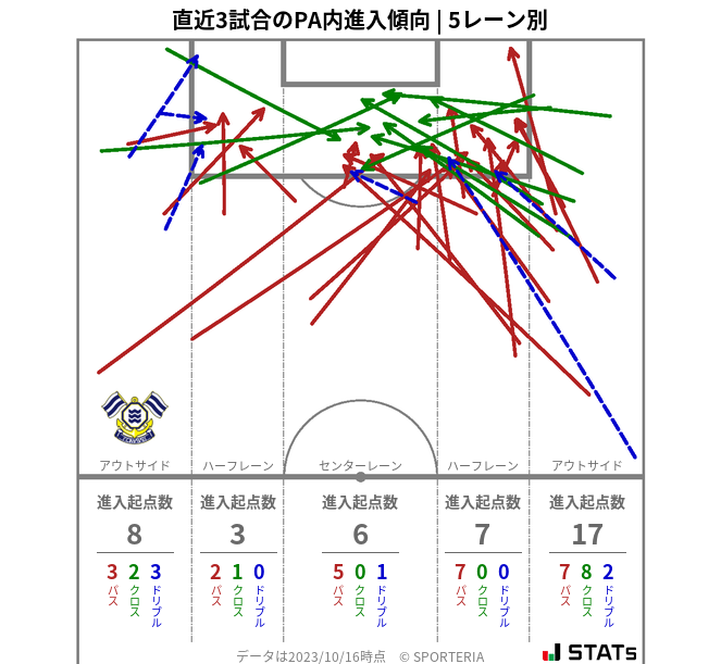 PA内への進入傾向