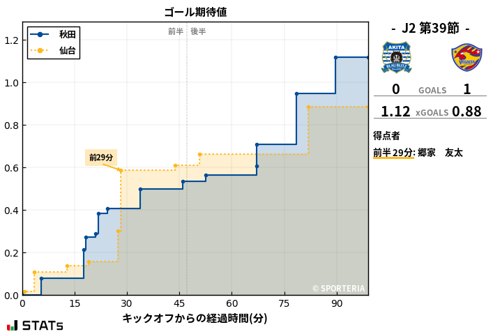 ゴール期待値