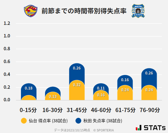 時間帯別得失点率