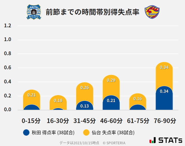 時間帯別得失点率