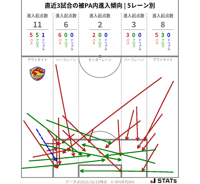 被PA内への進入傾向