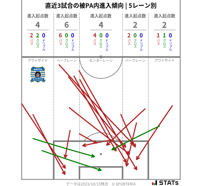 被PA内への進入傾向