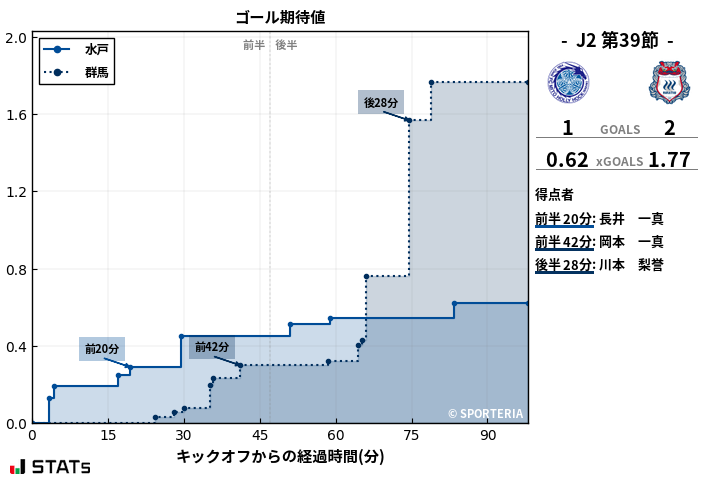 ゴール期待値