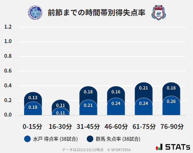 時間帯別得失点率