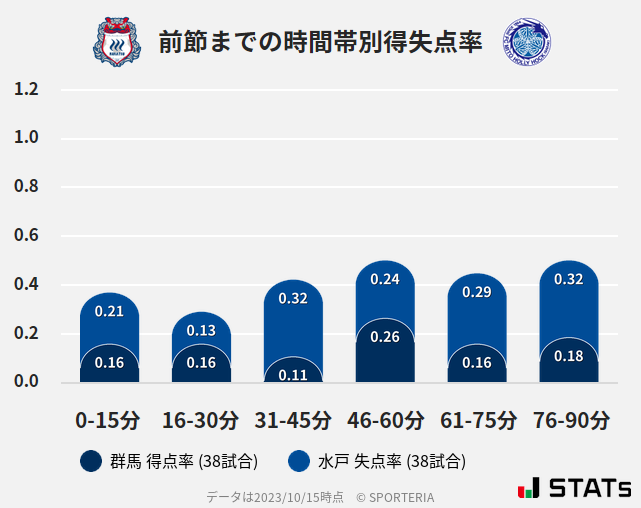 時間帯別得失点率