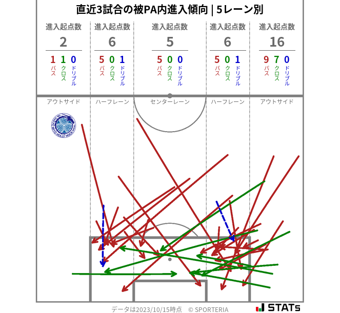 被PA内への進入傾向