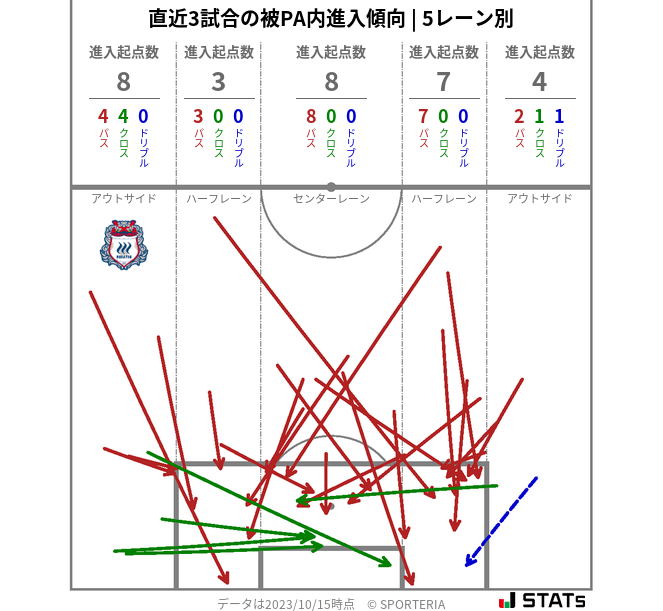 被PA内への進入傾向