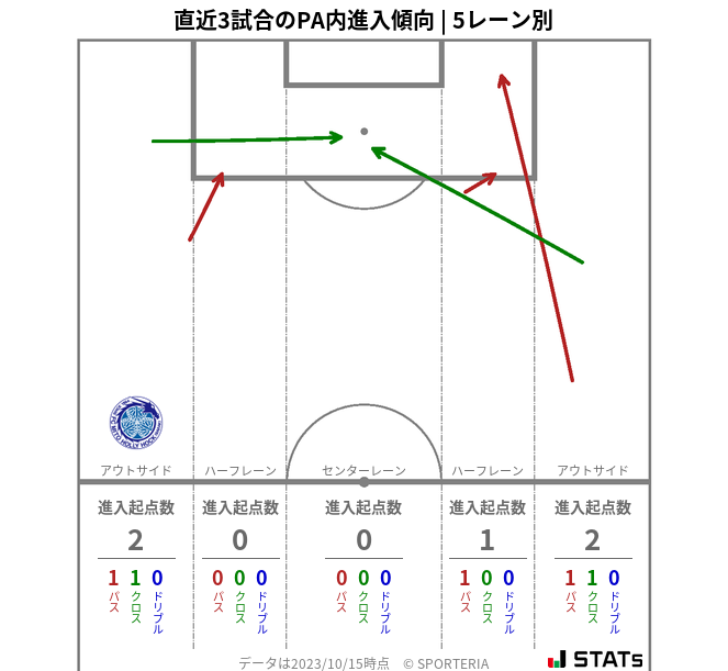 PA内への進入傾向