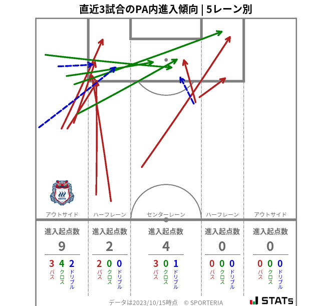 PA内への進入傾向