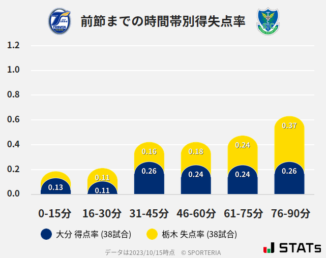 時間帯別得失点率