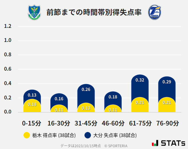 時間帯別得失点率