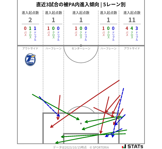 被PA内への進入傾向