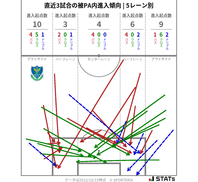 被PA内への進入傾向