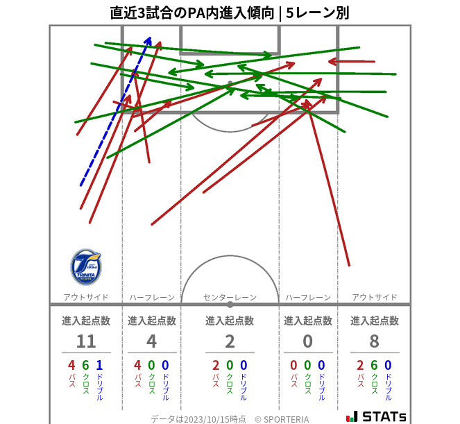 PA内への進入傾向