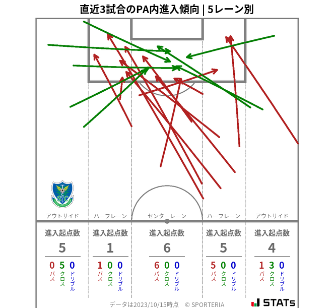 PA内への進入傾向