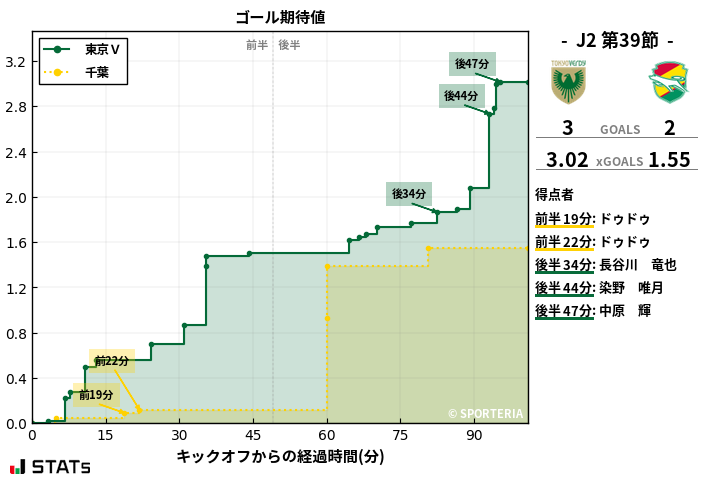 ゴール期待値