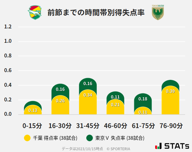 時間帯別得失点率