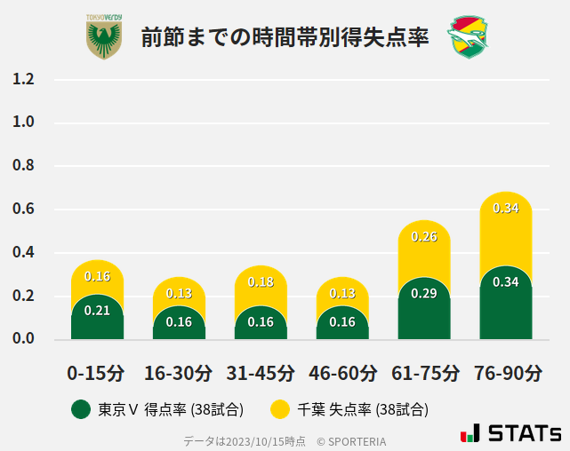 時間帯別得失点率