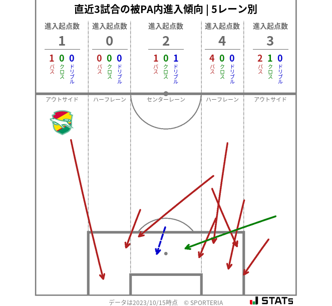 被PA内への進入傾向