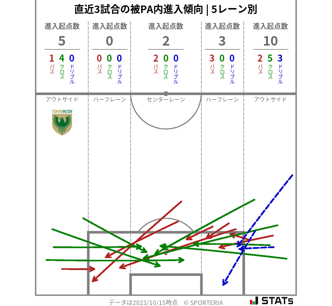 被PA内への進入傾向