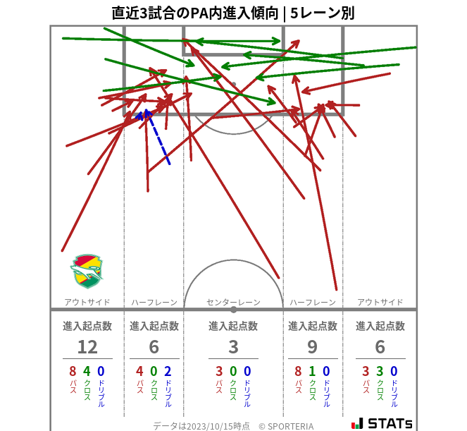 PA内への進入傾向