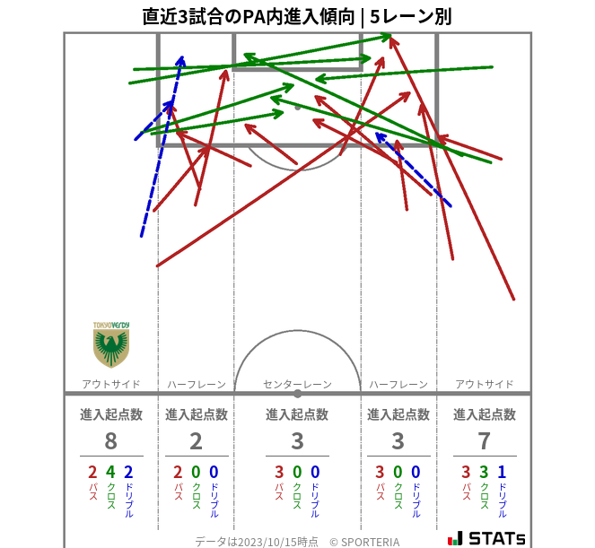 PA内への進入傾向