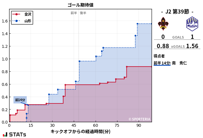 ゴール期待値