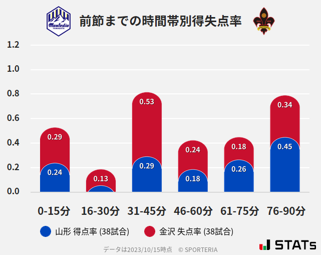 時間帯別得失点率