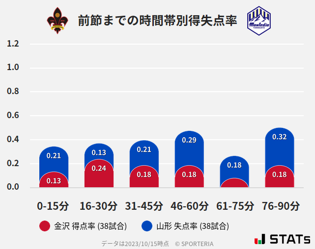 時間帯別得失点率