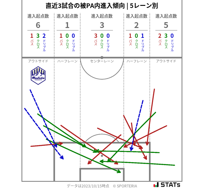 被PA内への進入傾向