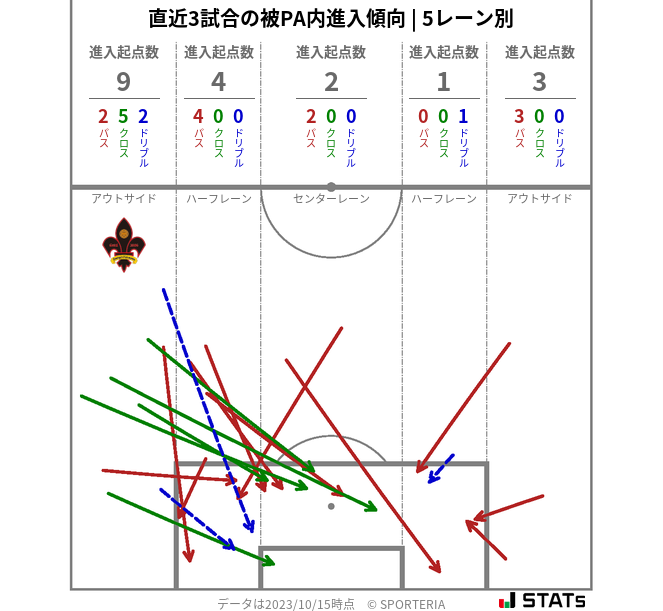 被PA内への進入傾向