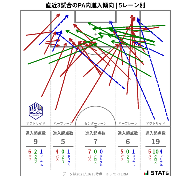 PA内への進入傾向