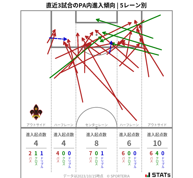 PA内への進入傾向