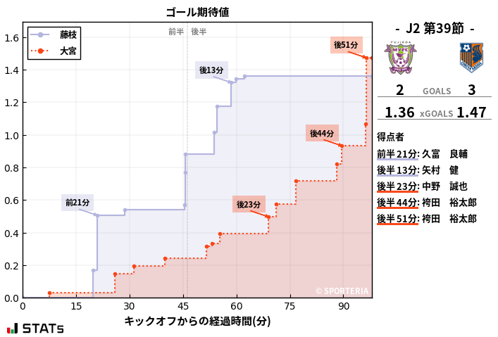 ゴール期待値