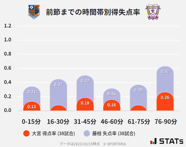 時間帯別得失点率