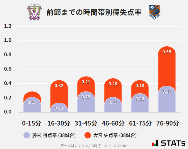 時間帯別得失点率