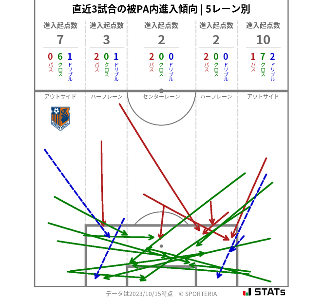 被PA内への進入傾向