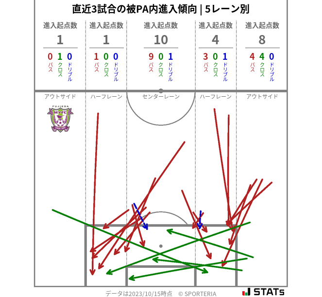 被PA内への進入傾向