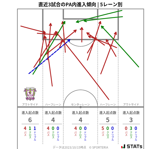 PA内への進入傾向