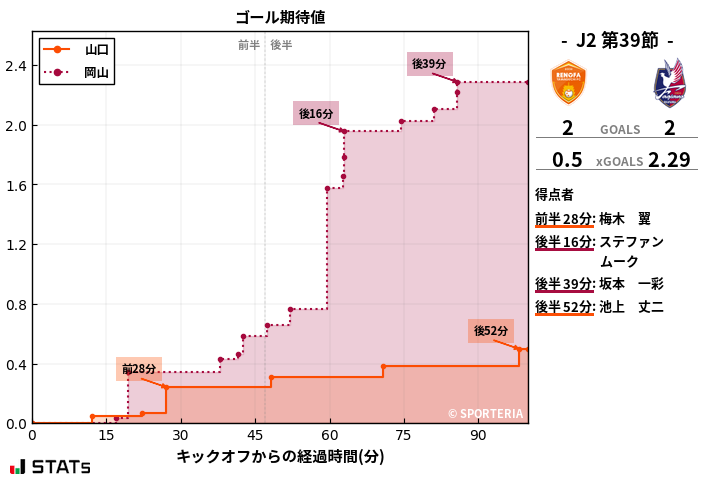 ゴール期待値