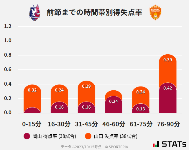 時間帯別得失点率