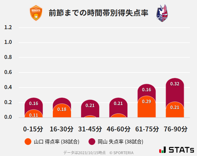 時間帯別得失点率