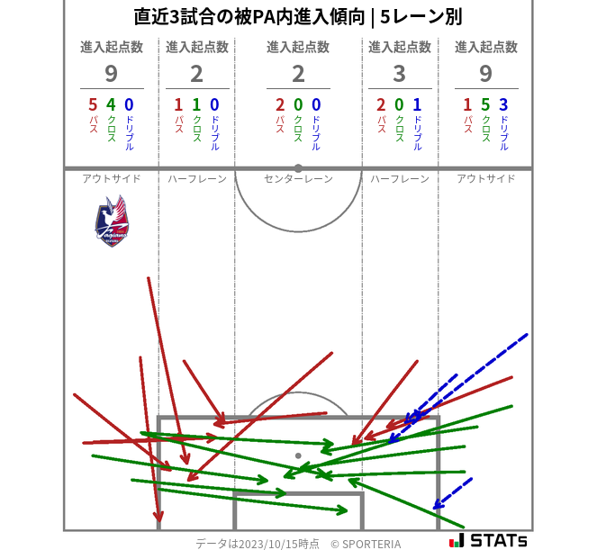 被PA内への進入傾向