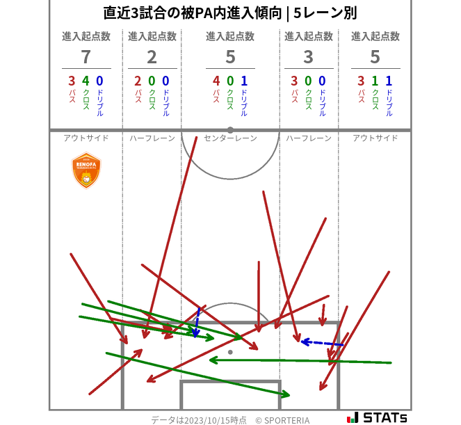 被PA内への進入傾向