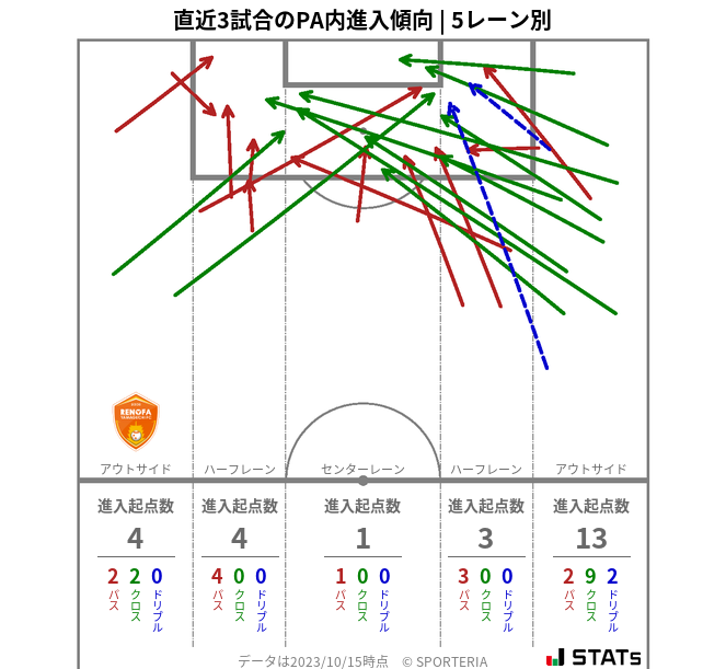 PA内への進入傾向