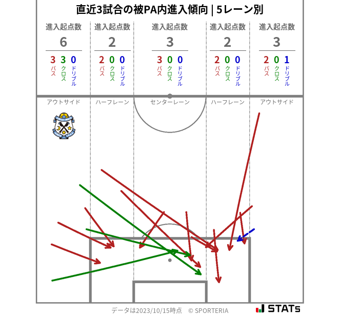 被PA内への進入傾向