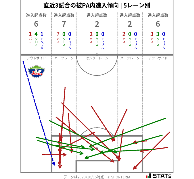 被PA内への進入傾向