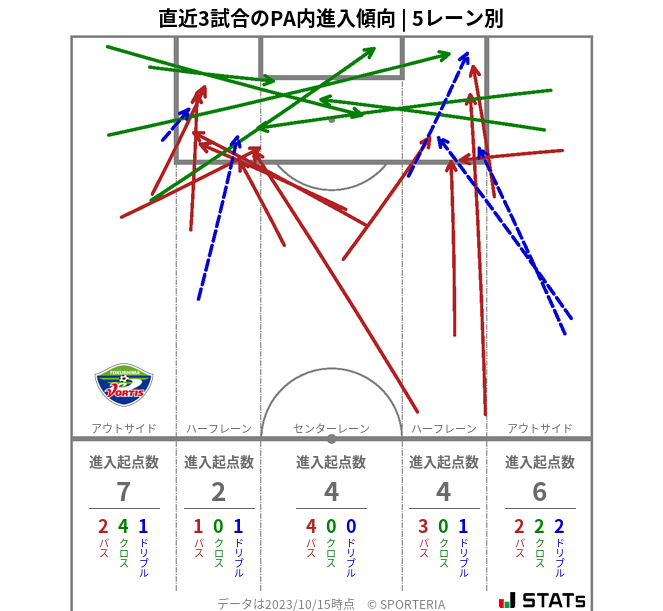 PA内への進入傾向