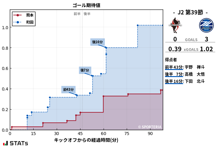 ゴール期待値